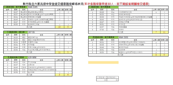 交通車報名狀況