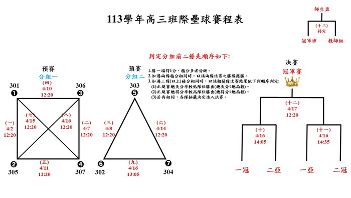 【高三壘球賽程】4/1延賽後新賽程，請各班級參閱圖片